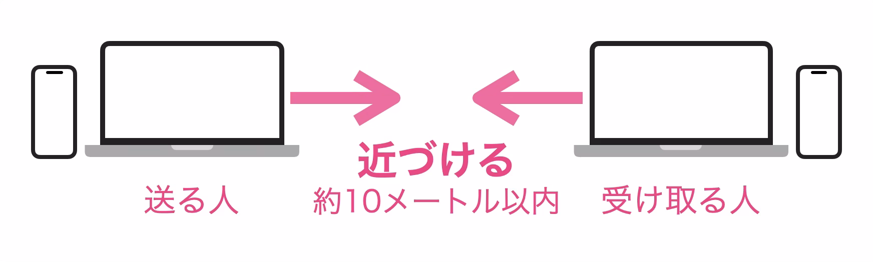 送る人と受け取る人のデバイス（MacやiPhone）を、約10メートル以内に近づける図