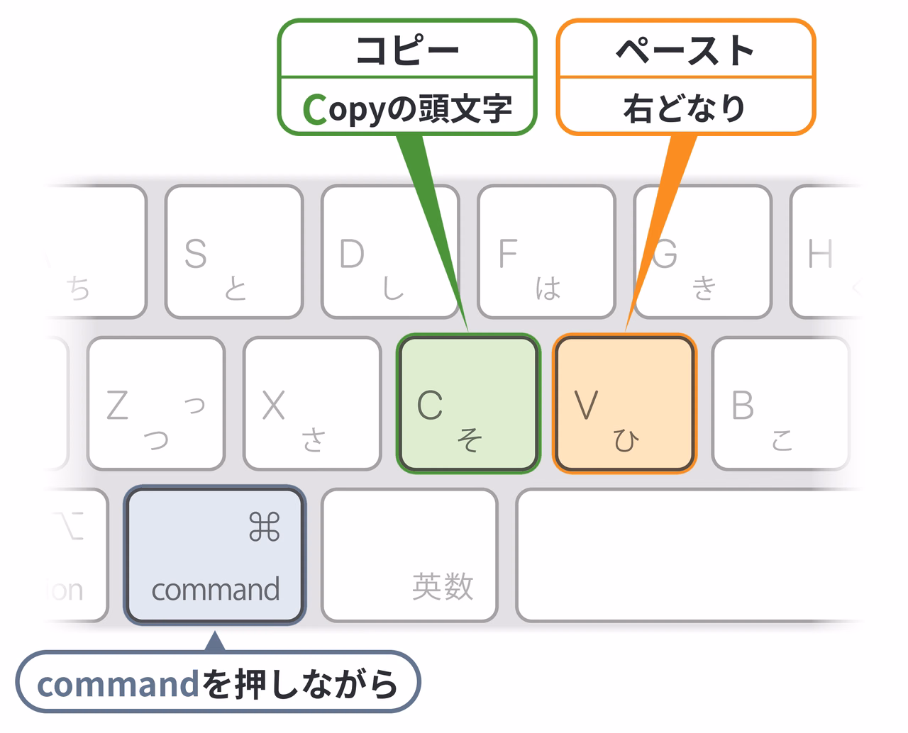 commandキーを押しながら、Copyの頭文字のCキーでコピー。その右どなりのVキーがペースト