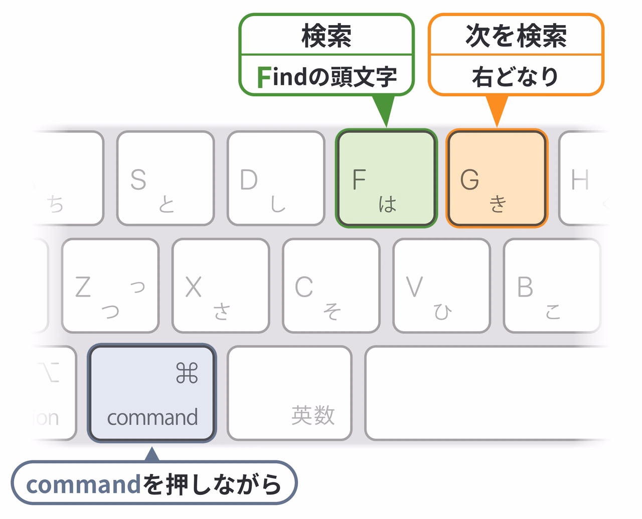 commandキーを押しながら、Findの頭文字のFキーで検索。その右どなりのGキーが次を検索